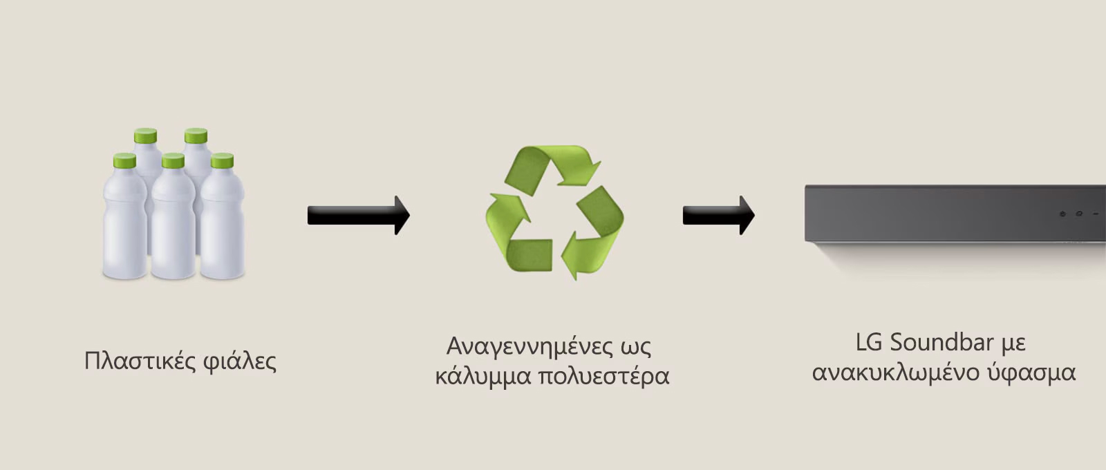 Ένα εικονόγραμμα δείχνει πλαστικές φιάλες με τις λέξεις «πλαστικές φιάλες» από κάτω. Ένα δεξί βέλος δείχνει ένα σύμβολο ανακύκλωσης με τη φράση «Αναγεννημένες ως κάλυμμα πολυεστέρα» από κάτω. Ένα δεξί βέλος δείχνει το αριστερό μέρος ενός LG Soundbar με τη φράση «LG Soundbar με ανακυκλωμένο ύφασμα» κάτω.